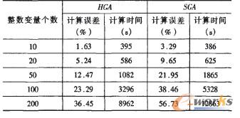 不同規(guī)模的計算結果比較