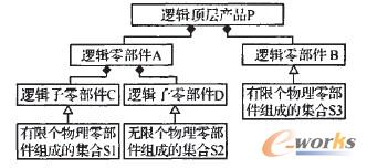 邏輯BOM結(jié)構(gòu)示意