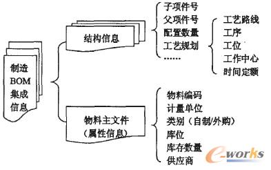 制造BOM信息構(gòu)成