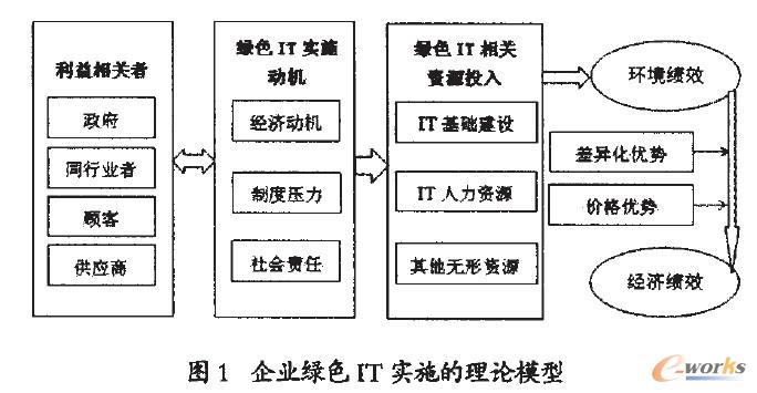 企業(yè)綠色I(xiàn)T實(shí)施的理論模型