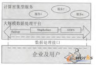 基于云計算技術(shù)的企業(yè)數(shù)據(jù)處理框架