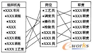 圖2 組織、崗位和職責(zé)的關(guān)系模型圖