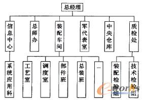 圖1 離敞制造企業(yè)裝配車間組織結(jié)構(gòu)圖