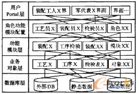 圖4 功能可配置的MES系統(tǒng)緒構(gòu)圖