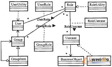 圖5 訪問控制系統(tǒng)類圖