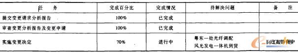 表4 總進(jìn)度表(C表)(截止到2009年7月16)