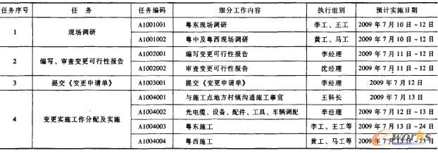 表3 工作的明細(xì)安排(B2表)(節(jié)選)