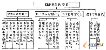 圖1 ERP軟件選型指標體系