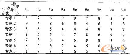 表3 樣本評價矩陣