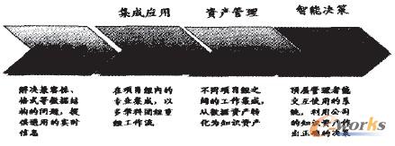 圖1 企業(yè)信息化發(fā)展的四個階段