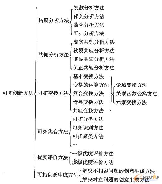 可拓創(chuàng)新方法體系
