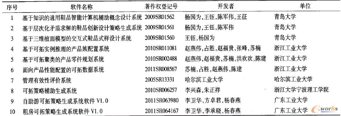 已獲得的軟件著作權(quán)