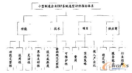 小型制造企業(yè)ERP系統(tǒng)選型評(píng)價(jià)指標(biāo)體系
