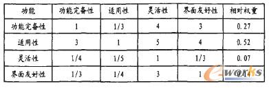 功能角度各指標(biāo)的判斷矩陣及相對(duì)權(quán)重
