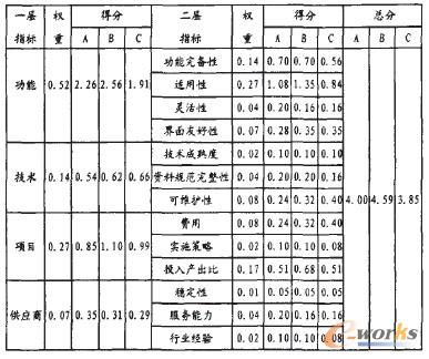 各指標(biāo)得分及總分