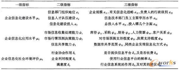 ��1 ������I(y��)��Ϣ��ˮƽ�u�r(ji��)ָ��(bi��o)�wϵ