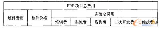 ERP項(xiàng)目費(fèi)用構(gòu)成