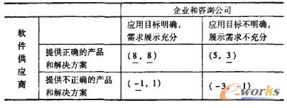 企業(yè)展示需求不充分時劃線法得出的結(jié)果