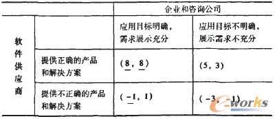 企業(yè)選擇需求展示充分時劃線法得出的結(jié)果