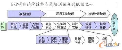 ERP項(xiàng)目的階段特點(diǎn)是培訓(xùn)細(xì)分的依據(jù)