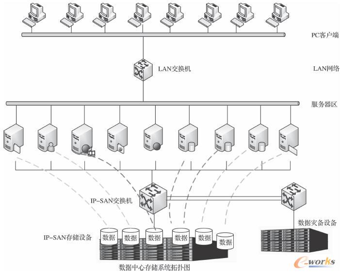 數(shù)據(jù)中心存儲系統(tǒng)拓撲圖
