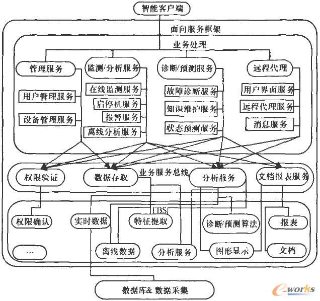  ����SOA��ϵ�y(t��ng)�ܘ�(g��u)