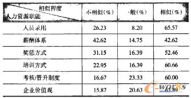 表1 中國“走出去”企業(yè)子公司與母公司相關指標相似度比較