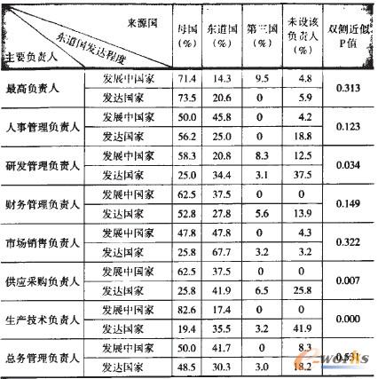 表2 中國“走出去”企業(yè)海外子公司主要負責人來源和東道國交叉列表