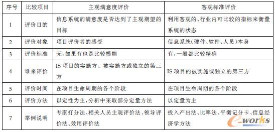 表1 主觀滿意度評價和客觀標(biāo)準(zhǔn)評價的比較