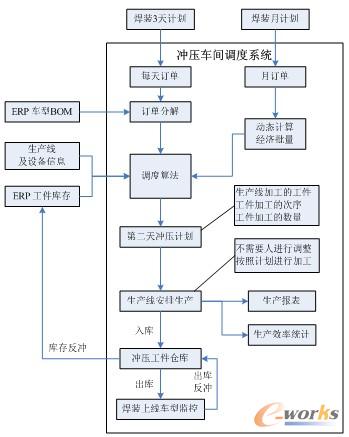圖1 沖壓車間業(yè)務(wù)流程