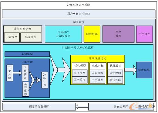 圖2 沖壓調(diào)度系統(tǒng)功能結(jié)構(gòu)