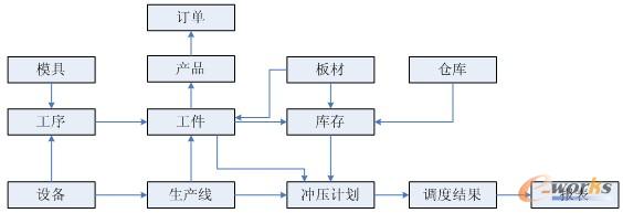 圖4 基本數(shù)據(jù)結(jié)構(gòu)及關(guān)系圖