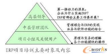 ERP培訓(xùn)對(duì)象與培訓(xùn)內(nèi)容的匹配關(guān)系