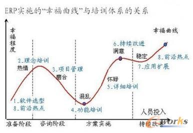 ERP實(shí)施的“幸福曲線”與培訓(xùn)內(nèi)容體系的關(guān)系