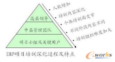 ERP項(xiàng)目培訓(xùn)深化的過程及特點(diǎn)