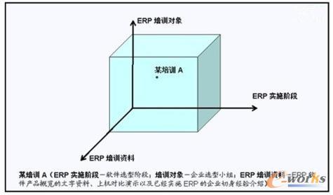 ERP項(xiàng)目的立體培訓(xùn)模型