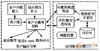 圖1 基于用戶的協(xié)同過(guò)濾推薦系統(tǒng)參考模型