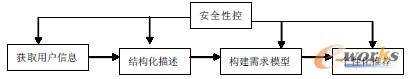 圖2 電子商務(wù)推薦智能系統(tǒng)實(shí)現(xiàn)過(guò)程