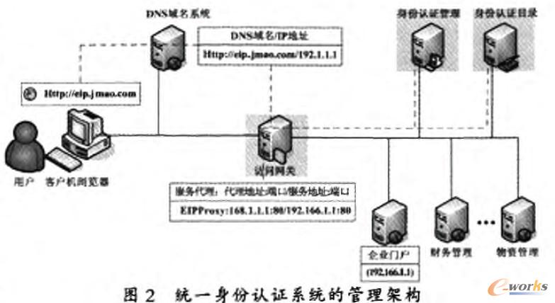 統(tǒng)一身份認(rèn)證系統(tǒng)管理架構(gòu)