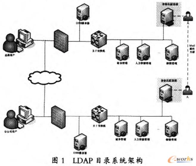 LDAP目錄系統(tǒng)架構(gòu)