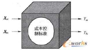 圖1 成本控制黑箱系統(tǒng)