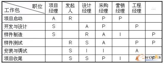 某工業(yè)工程項(xiàng)目的責(zé)任矩陣