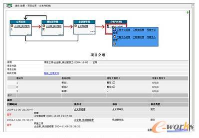 某移動電信公司E化項(xiàng)目立項(xiàng)流程