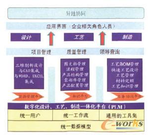 伊思靈華泰PLM系統(tǒng)框架