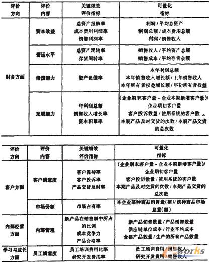 表1 ERP應(yīng)用績(jī)效評(píng)價(jià)指標(biāo)