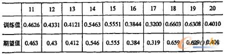 表2 期望值和訓(xùn)練值的比較