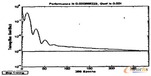 圖3 網(wǎng)絡(luò)迭代收斂圖
