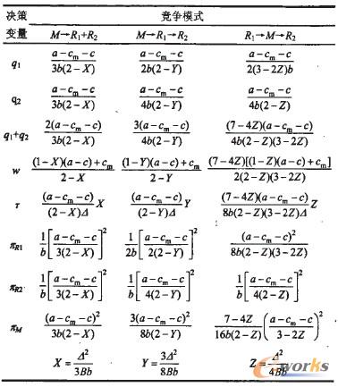 表1 不同競(jìng)爭(zhēng)模式下的決策變量和利潤(rùn)匯總