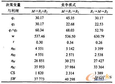 表2 三種競(jìng)爭(zhēng)模式下閉環(huán)供應(yīng)鏈的效率比較