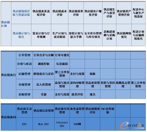 圖1 制造業(yè)供應(yīng)鏈管理涵蓋領(lǐng)域